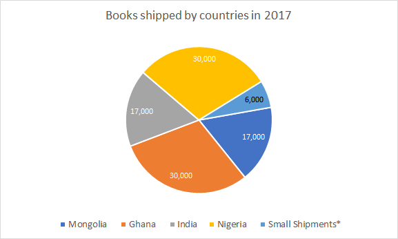 Book distribution 2017