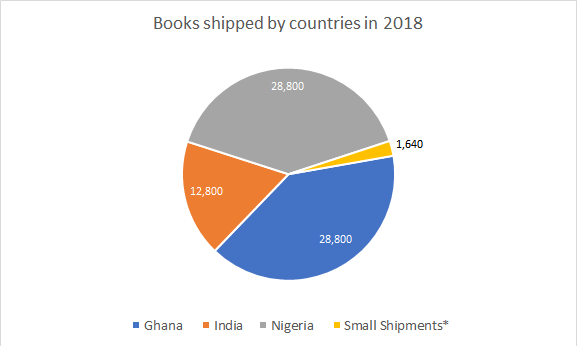 Book Project shipments 2018