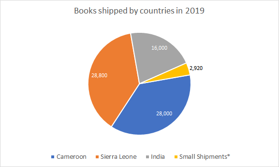 Book Project shipments 2019